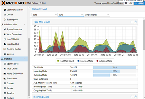 Estadisticas en la consola de proxmox mail gateway