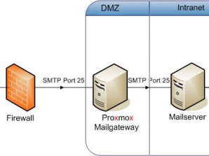 Implementacion de PMG via DNS MX en la DMZ