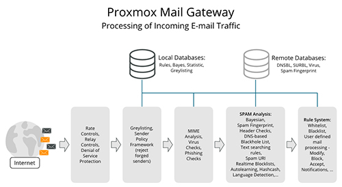 Métodos de filtrado de correo